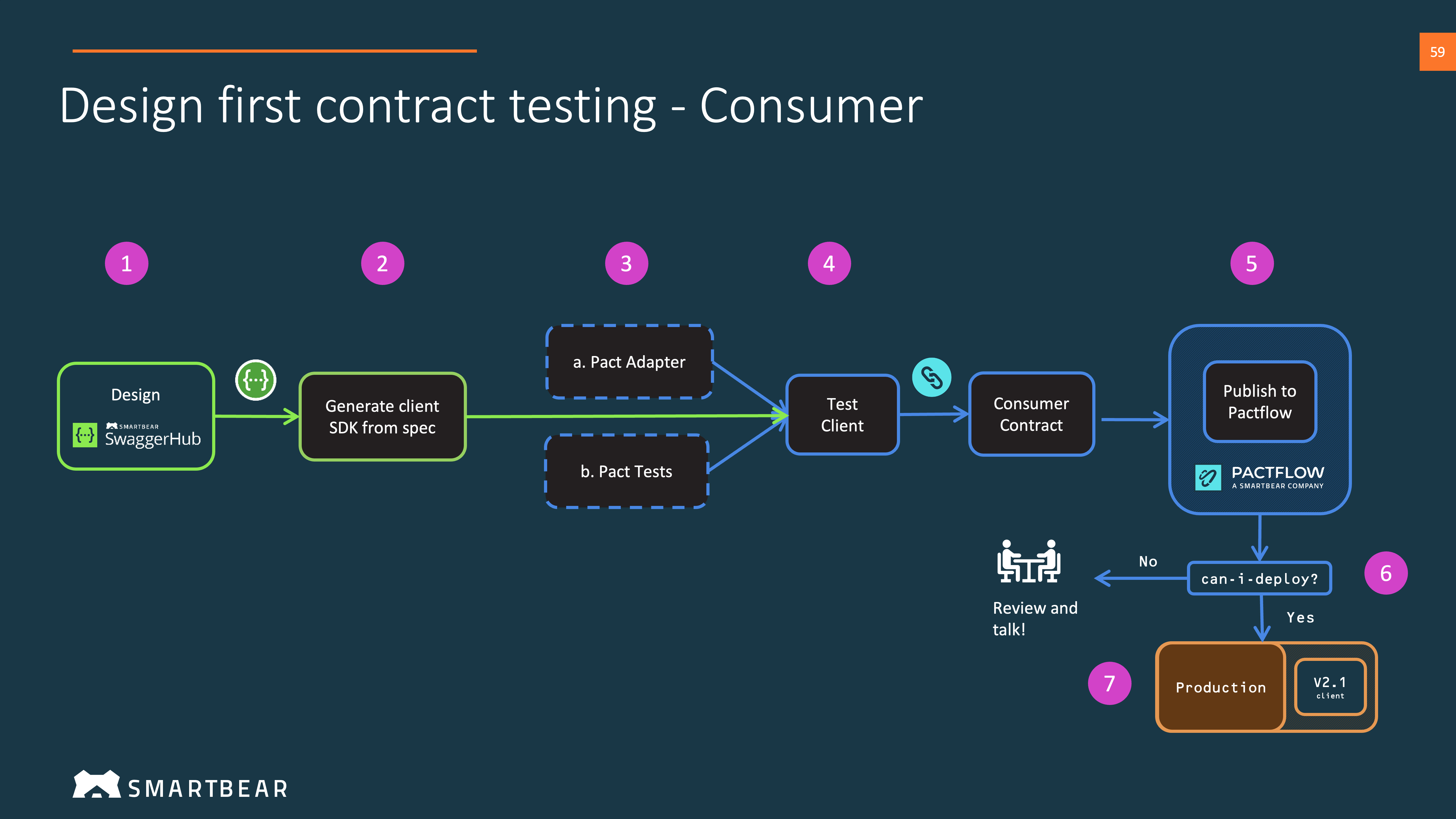 Design First - Consumer workflow